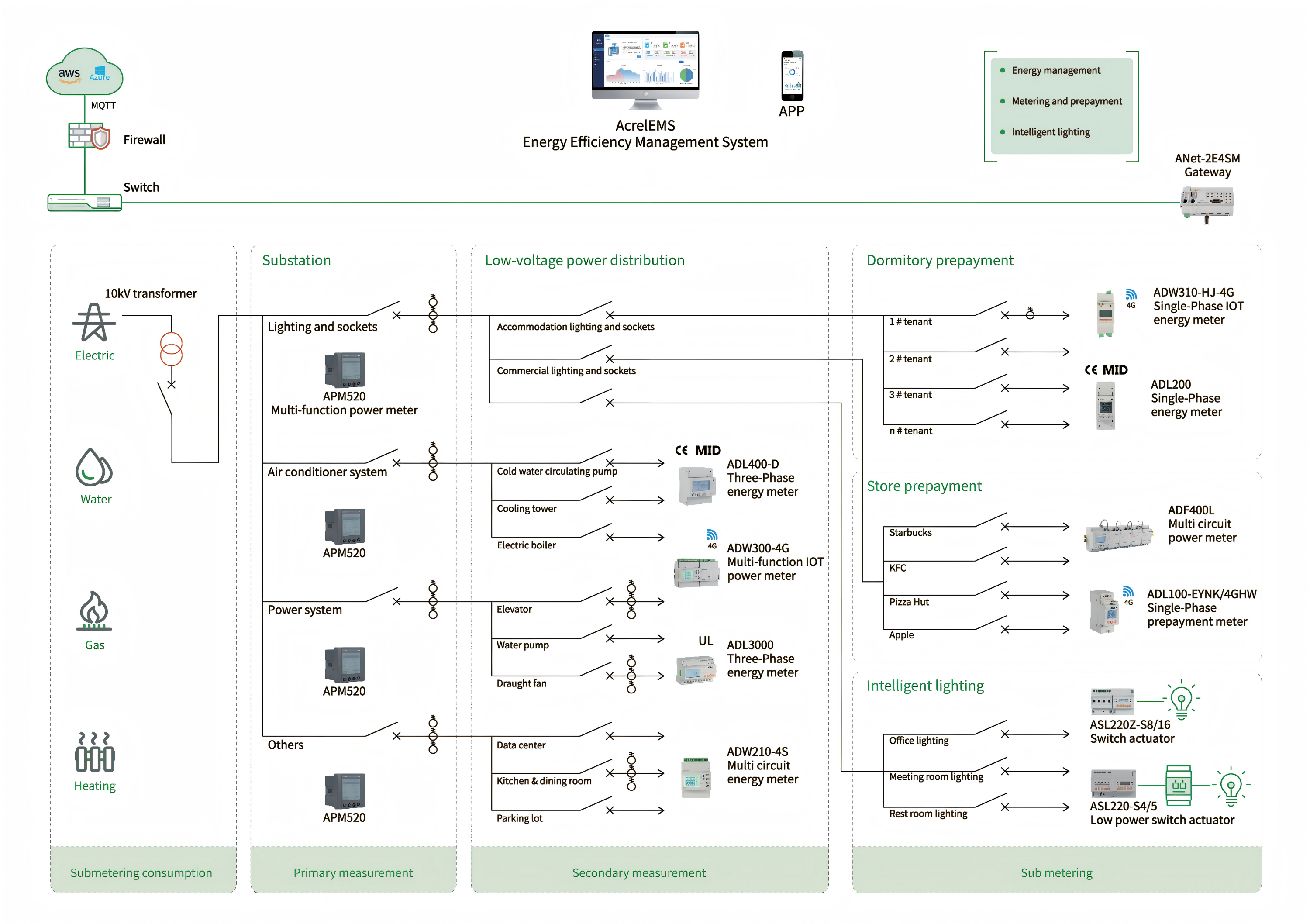 Acrel LoRaWAN 에너지 IoT 솔루션